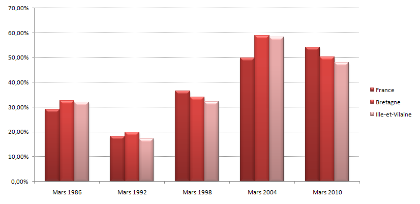 Graphique des résultats de la gauche de 1986 à 2010