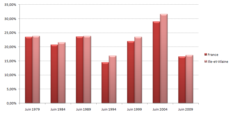 Graphique des résultats des listes de Gauche de 1979 à 2009