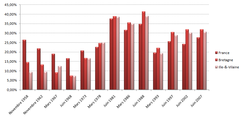 Graphique des résultats des candidats de Gauche au premier tour de 1958 à 2007