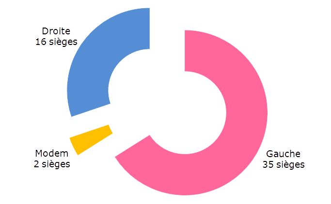 Nouveau conseil général