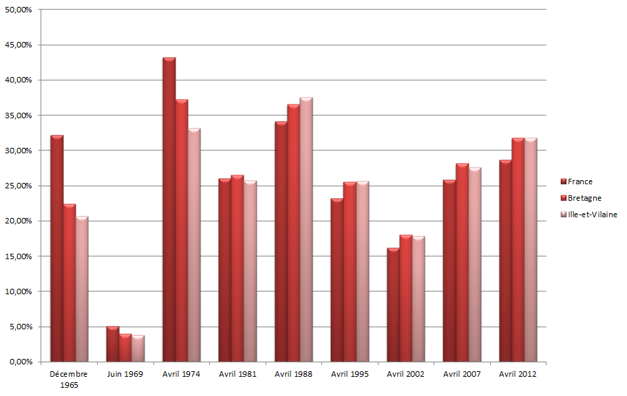 Graphique des résultats des candidats socialistes au premier tour de 1965 à 2012