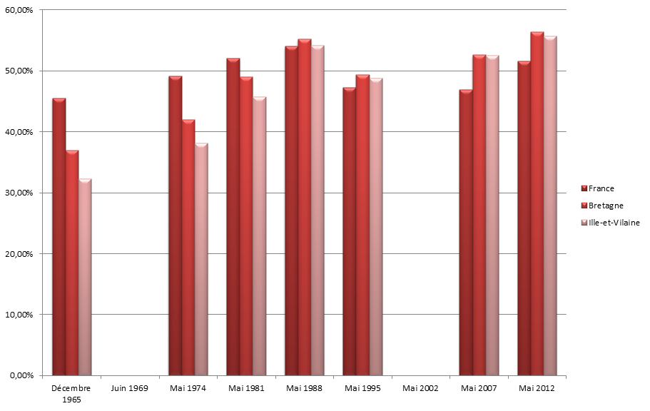 Graphique des résultats des candidats socialistes au second tour de 1965 à 2012